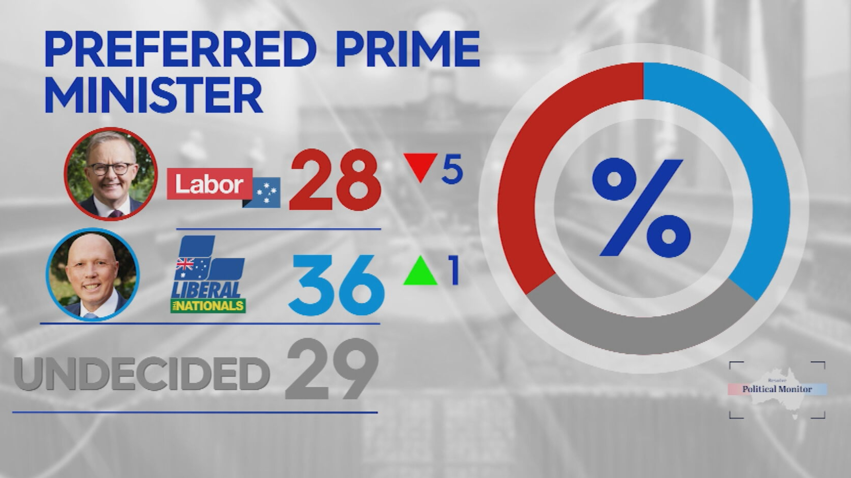 New poll shows Opposition leader has taken the lead as preferred Prime Minister
