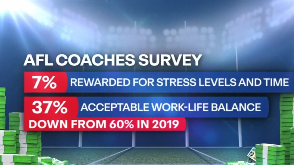 Alarming number of AFL coaches think they are underpaid